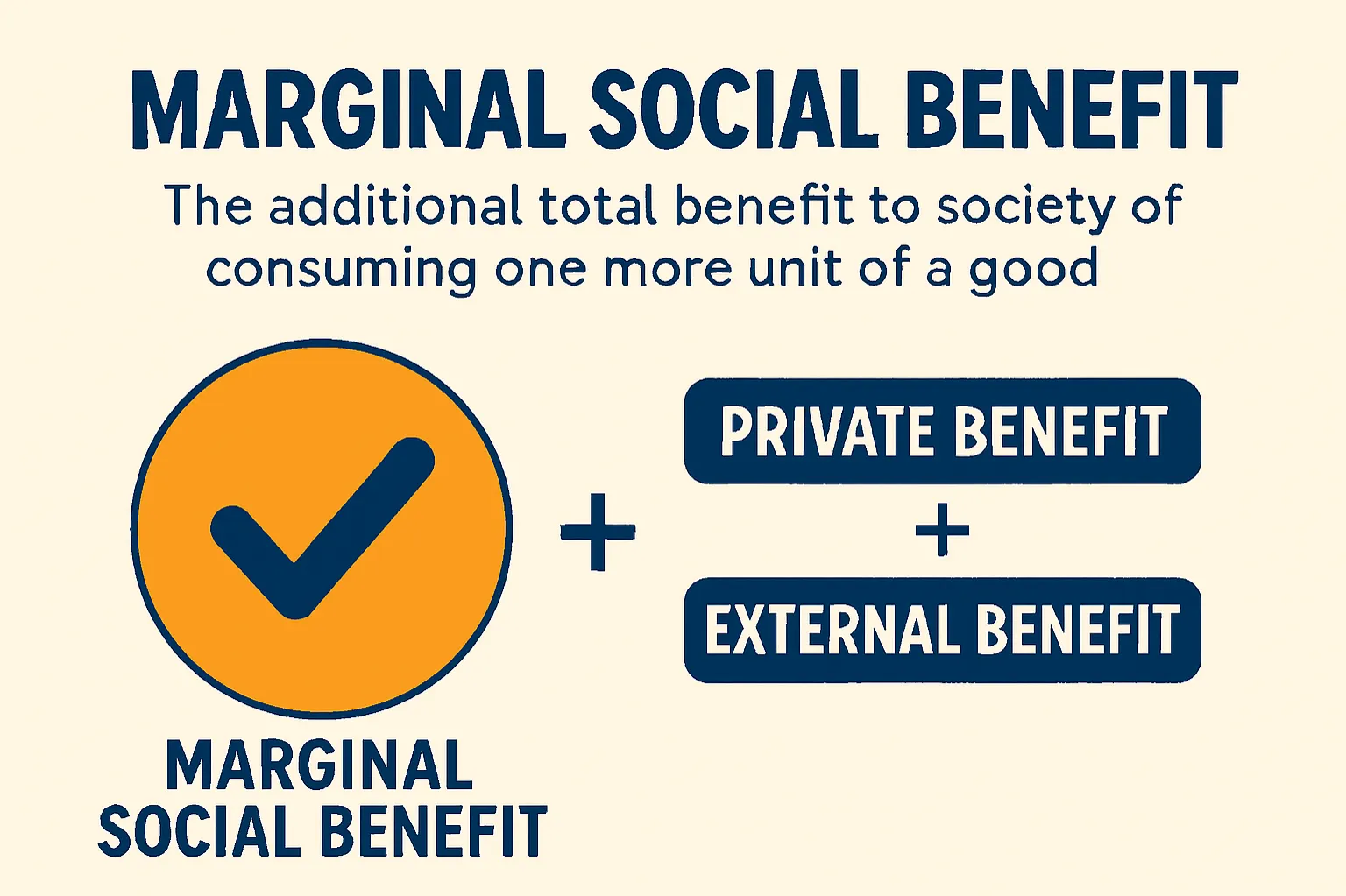Marginal social benefit: The additional total benefit to society of consuming one more unit of a good.