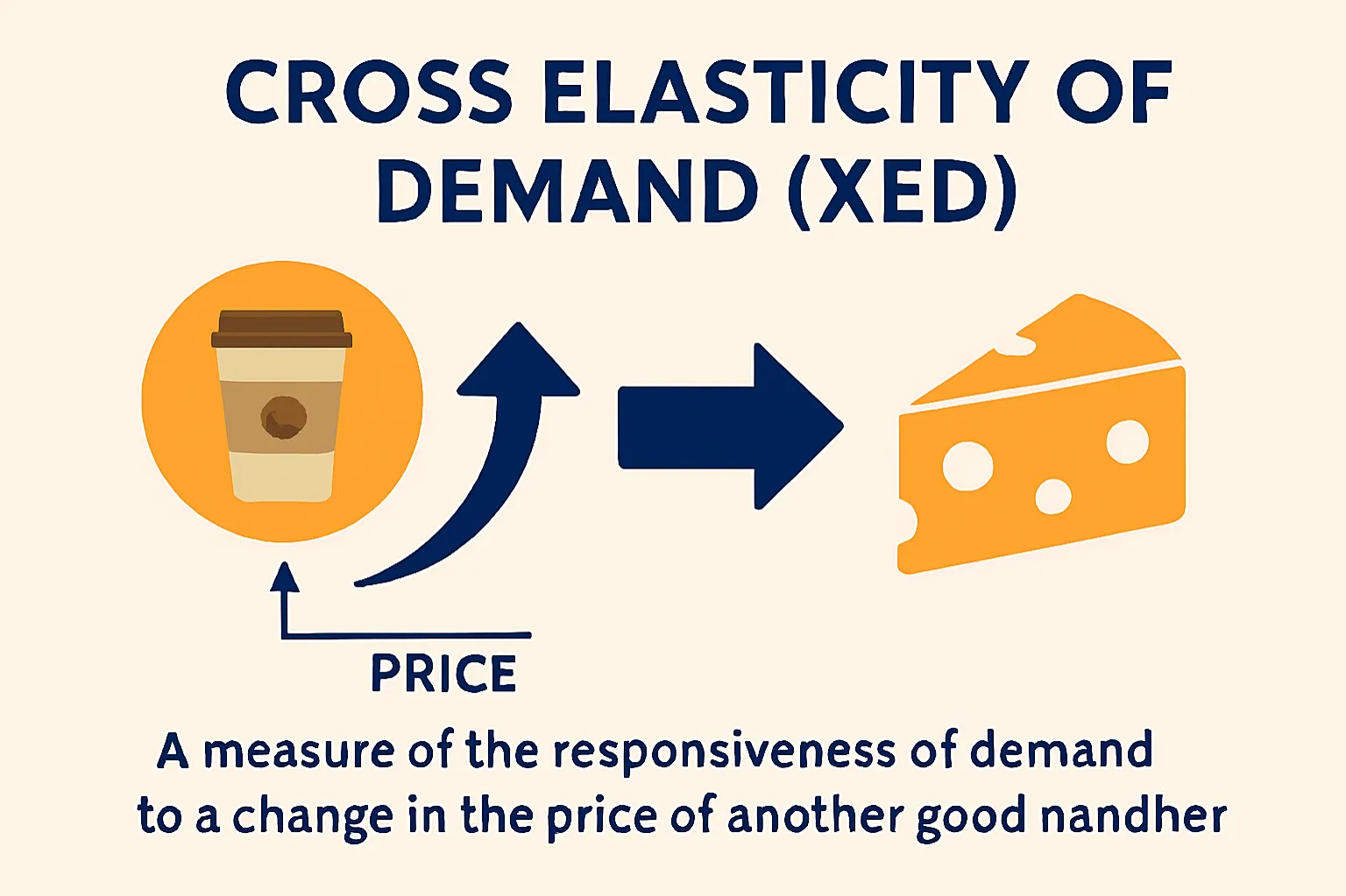 Cross elasticity of demand (XED): A measure of the responsiveness of demand for one good to a change in the price of another good.