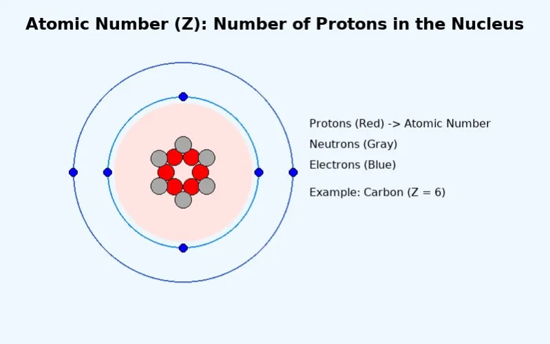 Atomic number: Number of protons in an atom’s nucleus