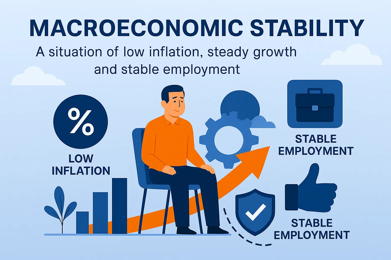Macroeconomic stability: A situation of low inflation, steady growth and stable employment.
