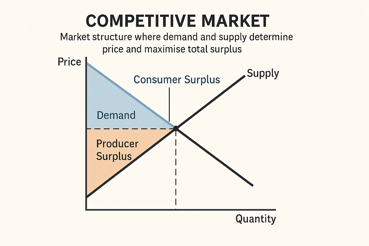 Competitive market: market structure where demand and supply determine price and maximise total surplus