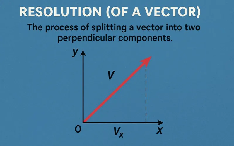 Resolution (of a vector)