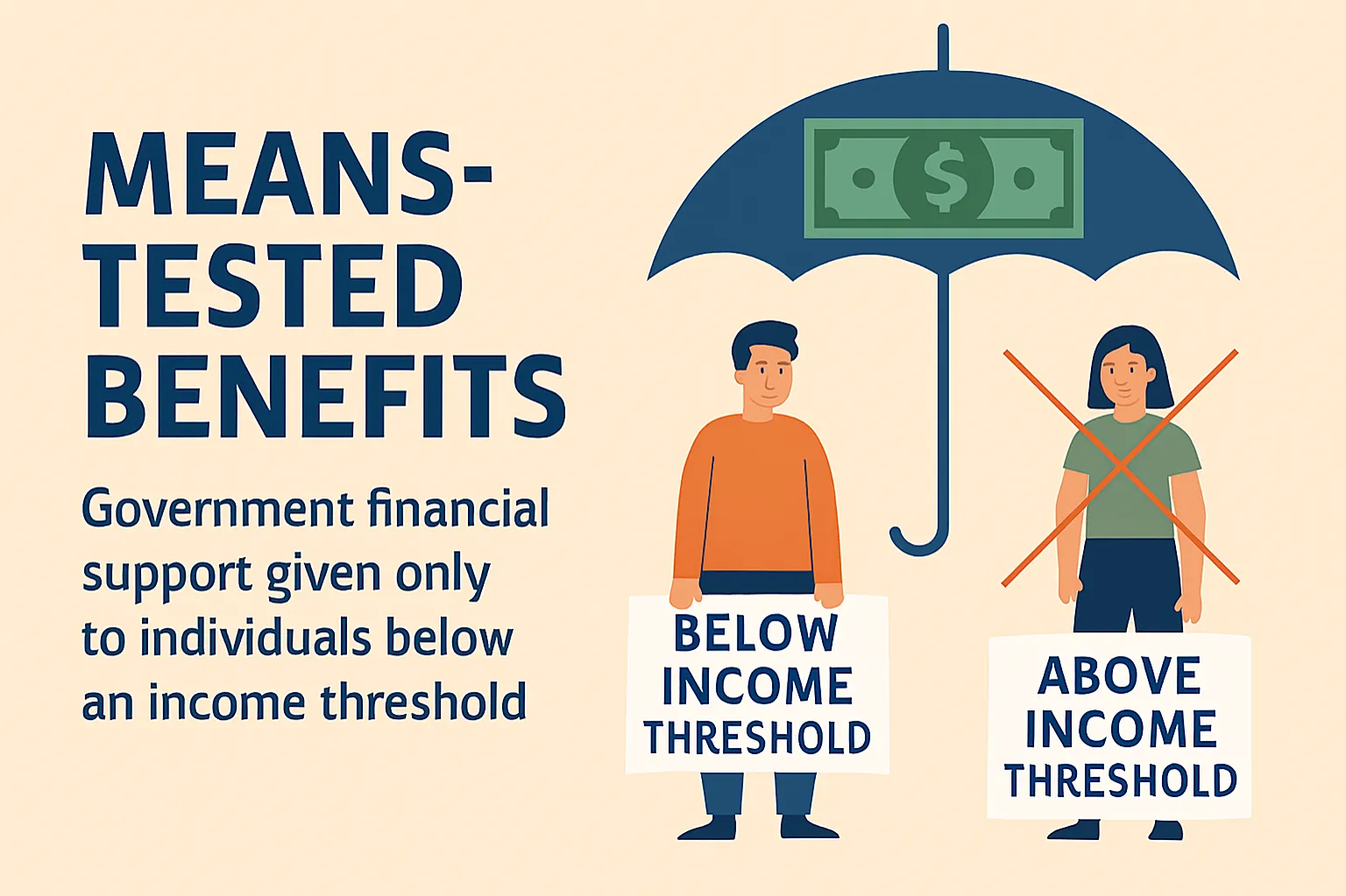 Means-tested benefits: government financial support given only to individuals below an income threshold