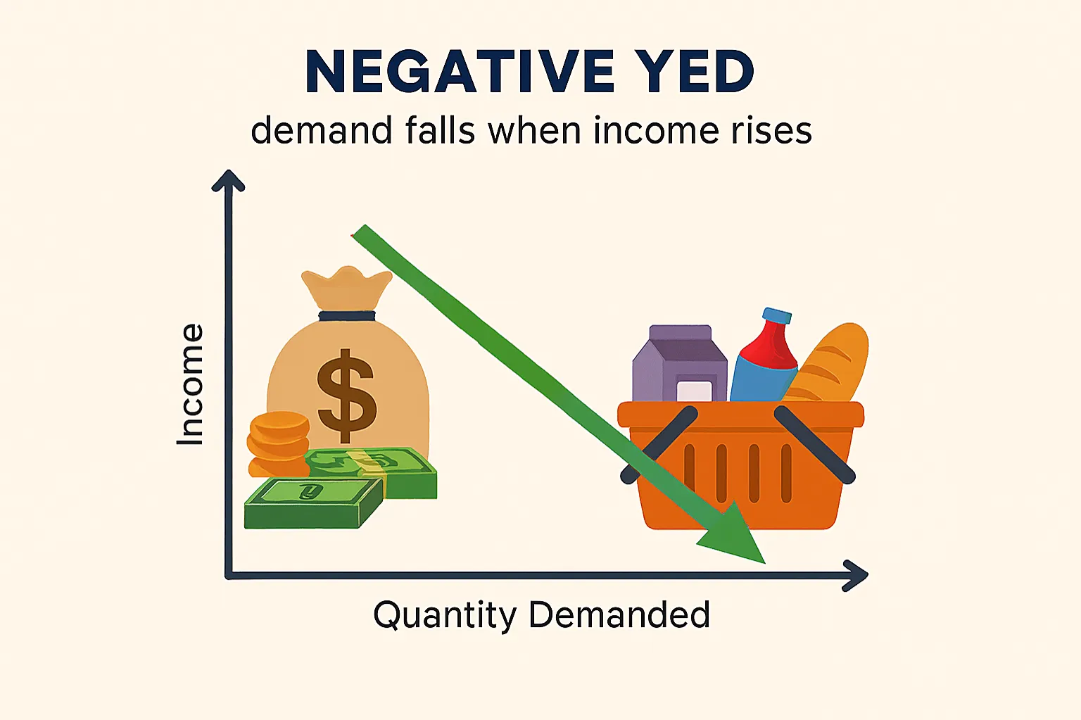 Negative YED: demand falls when income rises