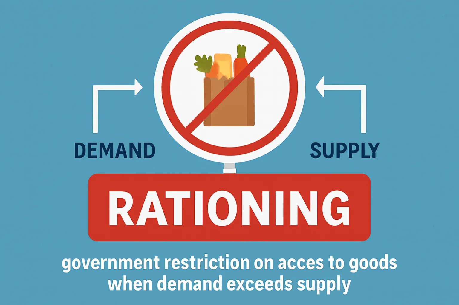 Rationing: government restriction on access to goods when demand exceeds supply