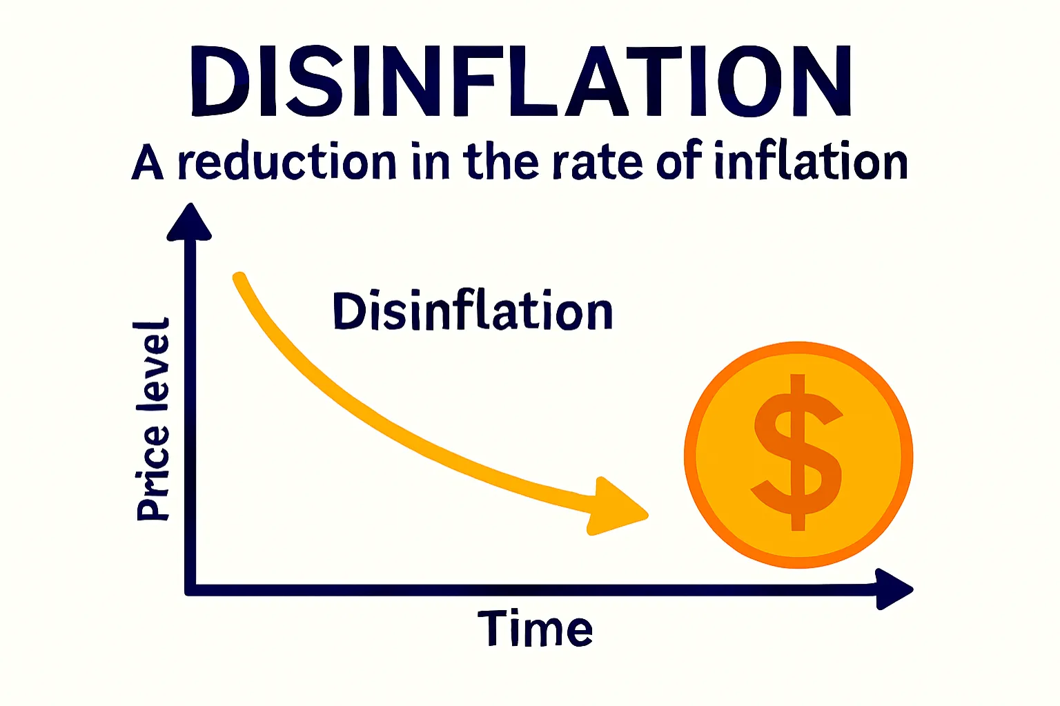 Disinflation: A reduction in the rate of inflation.